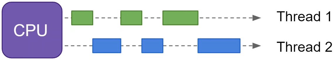Concurrent