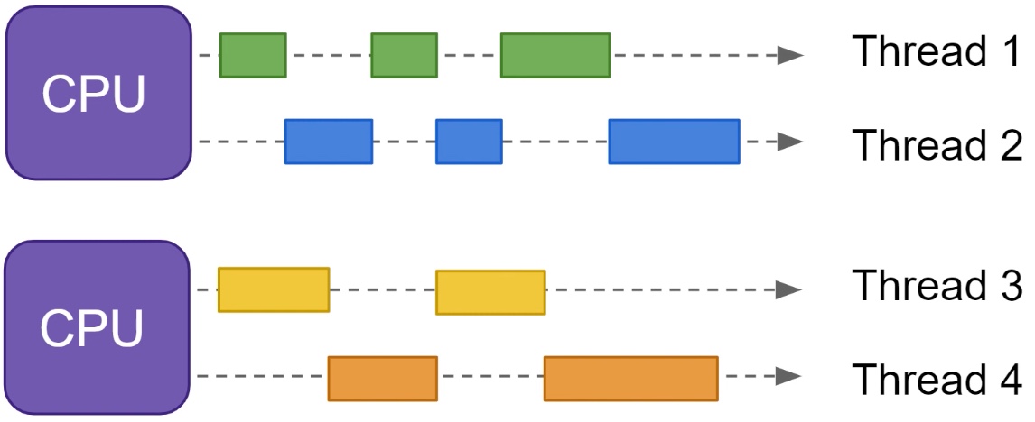 ParallelConcurrent