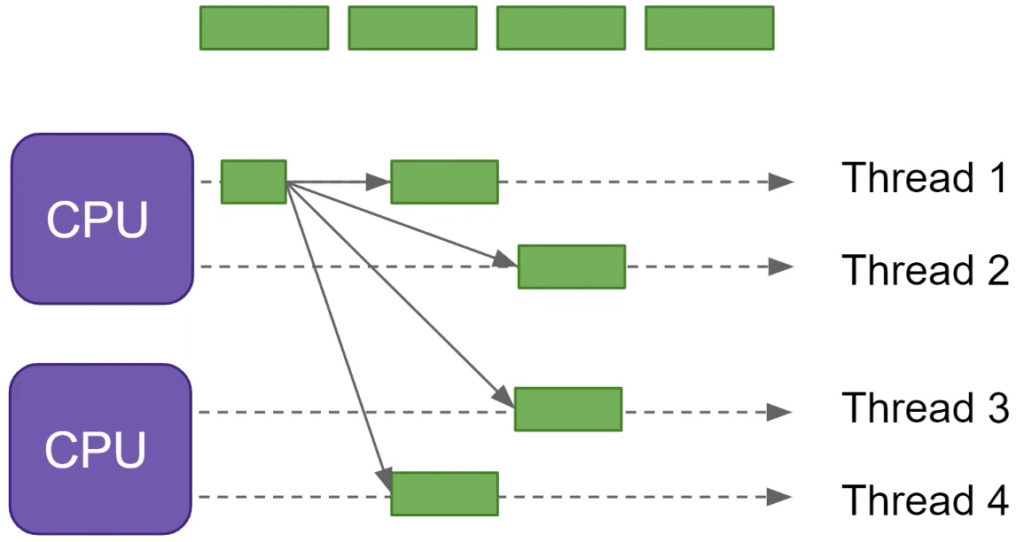 Parallelism